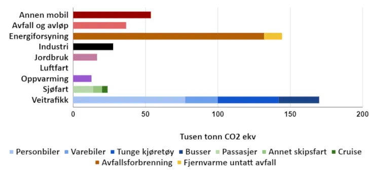 Figur som vises utslippspostene i byen. Veitrafikk, energiforsyning og annen mobil forbrenning er de st&oslash;rste utslippspostene i byen per 2022.