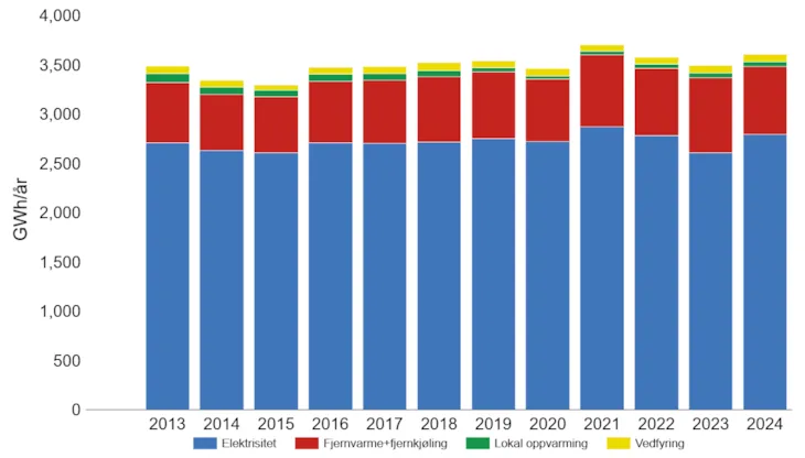 Energibruk i Trondheim Figuren viser stasjonær energibruk i Trondheim fra 2013, fordelt på elektrisitet, fjernvarme, lokal oppvarming (olje- eller gasskjel) og vedfyring.