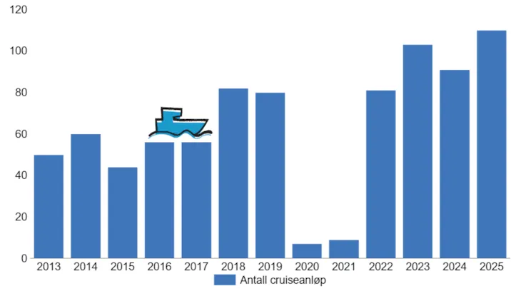 Cruiseskip står for litt over en fjerdedel av klimagassutslippene fra sjøfart i Trondheim i 2024. Dette tilsvarer bare litt over seks prosent av Trondheims totale utslipp, men cruisetrafikken er i vekst. I 2016 var det cirka 60 anløp i Trondheim. I 2023 hadde dette økt til rundt 100 anløp. I perioden 2020-2021 var antall anløp kraftig redusert på grunn av koronapandemien.