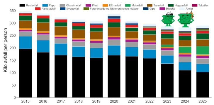 Figuren viser tall for kildesorterte avfallsfraksjoner på hver av avfallstypene i Trondheim over tid fra 2015-2025.