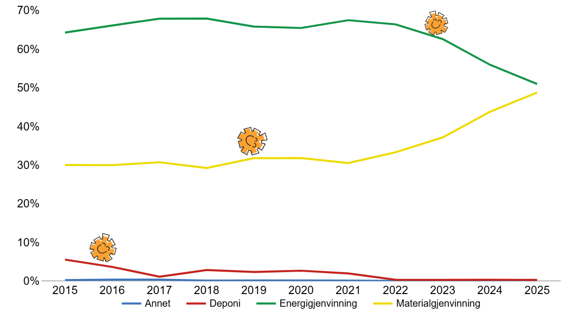 Figuren viser hvordan husholdningsavfallet i Trondheim har blitt behandlet fra 2015 til 2025, fordelt p&aring; kategoriene annet, deponi, energigjenvinning og materialgjenvinning.