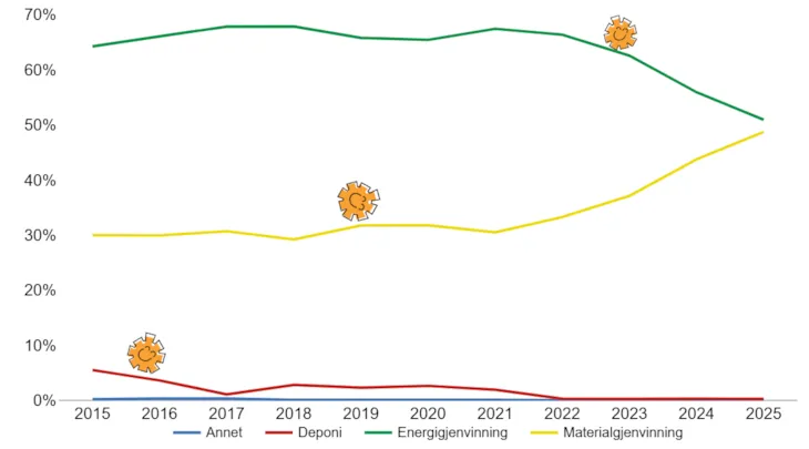 Figuren viser hvordan husholdningsavfallet i Trondheim har blitt behandlet fra 2015 til 2025, fordelt på kategoriene annet, deponi, energigjenvinning og materialgjenvinning.