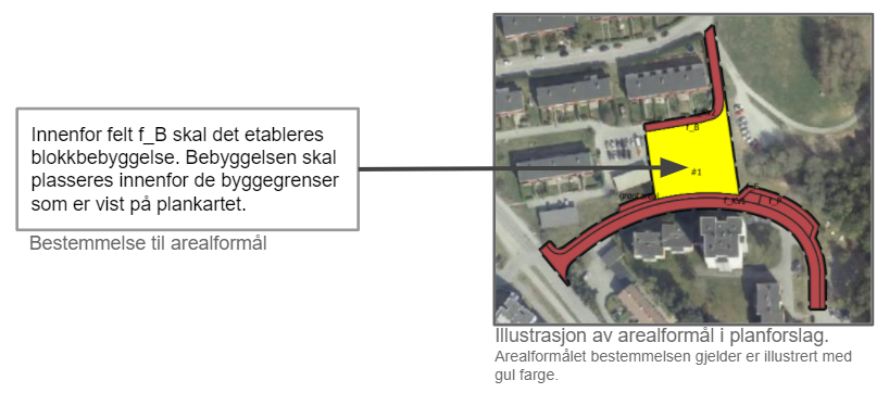 Illustrasjon av kobling mellom plankart og reguleringsbestemmelse