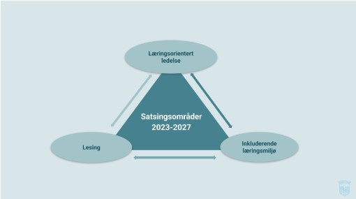 Trekant med Satsningsomr&aring;dene: L&aelig;ringsorientert ledelse, Inkluderende l&aelig;ringsmilj&oslash;, Lesing