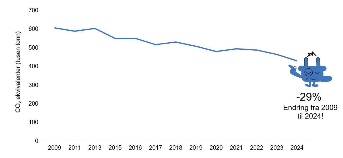 &Aring;rlige klimagassutslipp siden 2009 (ned 29 prosent)