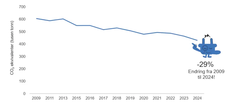 Årlige klimagassutslipp siden 2009 (ned 29 prosent)