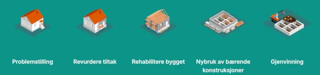 En illustrasjon på grønn bakgrunn viser fem isometriske ikoner som representerer ulike stadier av et byggeprosjekt: et ferdig hus (Problemstilling), et hus med stillas (Revurdere tiltak), et hus under oppussing (Rehabilitere bygget), et fundament med bjelker (Nybrauk av bærende konstruksjoner), og en gravemaskin på en byggeplass (Gjenvinning).