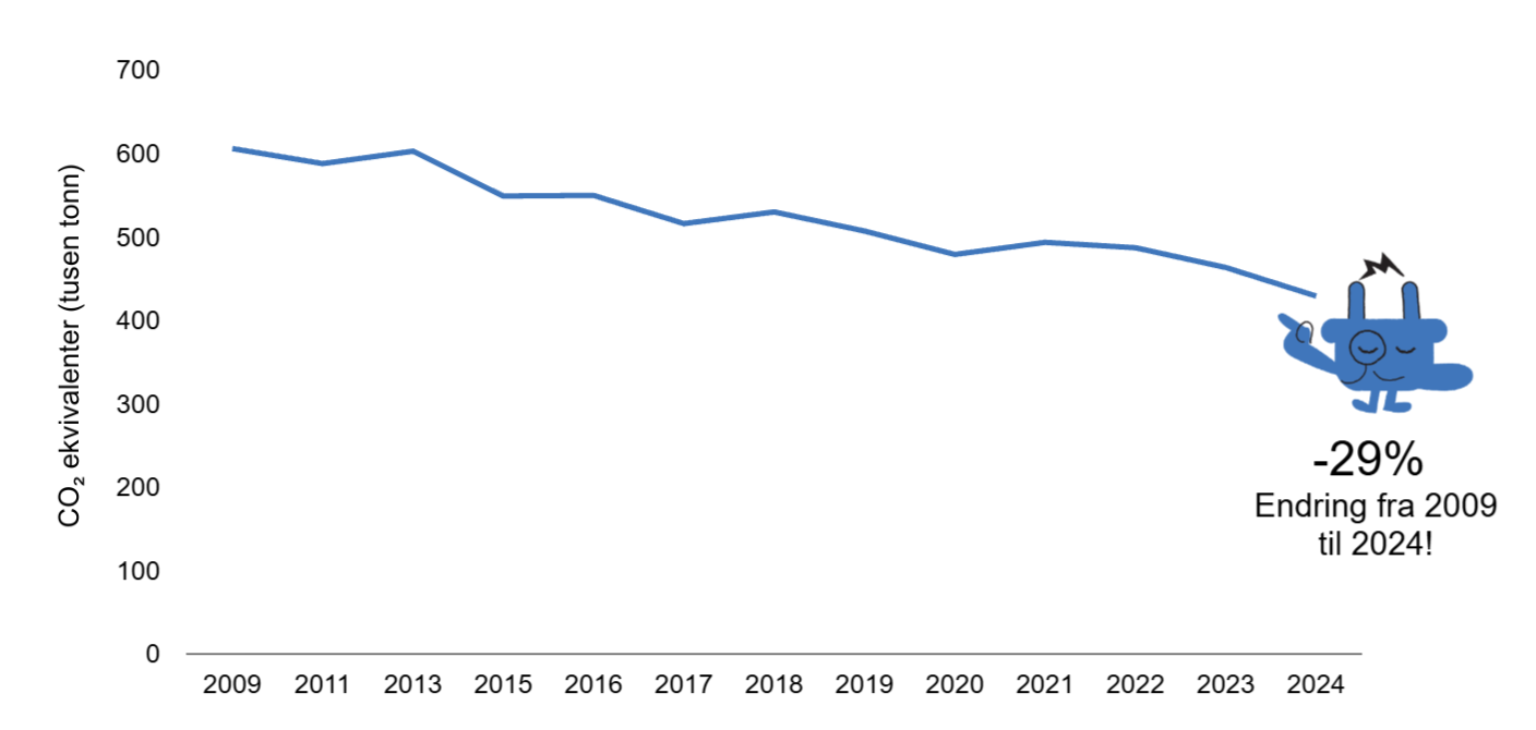 Linjediagram som viser en nedgang i CO2-ekvivalenter fra 600 til under 500 tusen tonn mellom 2009 og 2024, med en total reduksjon p&aring; 29 %. En bl&aring; robot-illustrasjon peker p&aring; sluttpunktet i grafen.