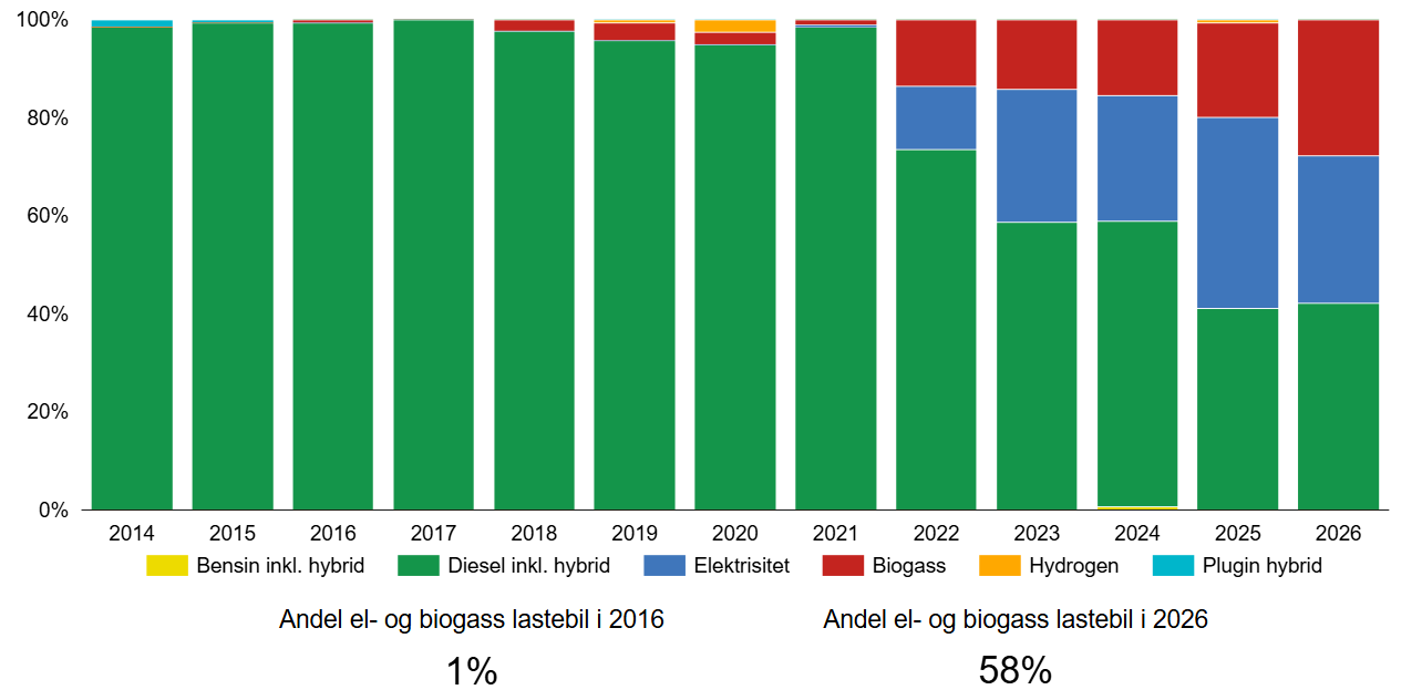 Figuren viser utviklingen i nybilsalget av lastebiler i Norge fra 2014 til 2026, fordelt p&aring; drivstofftype.  Diesel (gr&oslash;nn) har v&aelig;rt den st&oslash;rste drivstofftypen, men andelen biogass- og elektriske lastebiler (henholdsvis r&oslash;d og bl&aring;) har &oslash;kt betydelig de siste &aring;rene, spesielt fra 2022. Hydrogenbiler (oransje) utgj&oslash;r forel&oslash;pig en sv&aelig;rt liten andel av nye lastebiler.