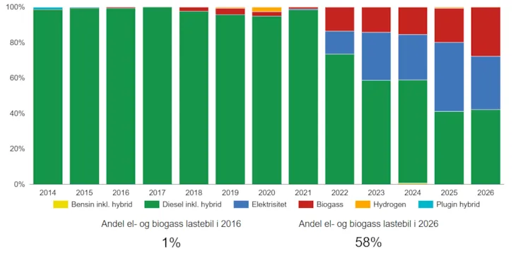 Figuren viser utviklingen i nybilsalget av lastebiler i Norge fra 2014 til 2026, fordelt på drivstofftype. Diesel (grønn) har vært den største drivstofftypen, men andelen biogass- og elektriske lastebiler (henholdsvis rød og blå) har økt betydelig de siste årene, spesielt fra 2022. Hydrogenbiler (oransje) utgjør foreløpig en svært liten andel av nye lastebiler.
