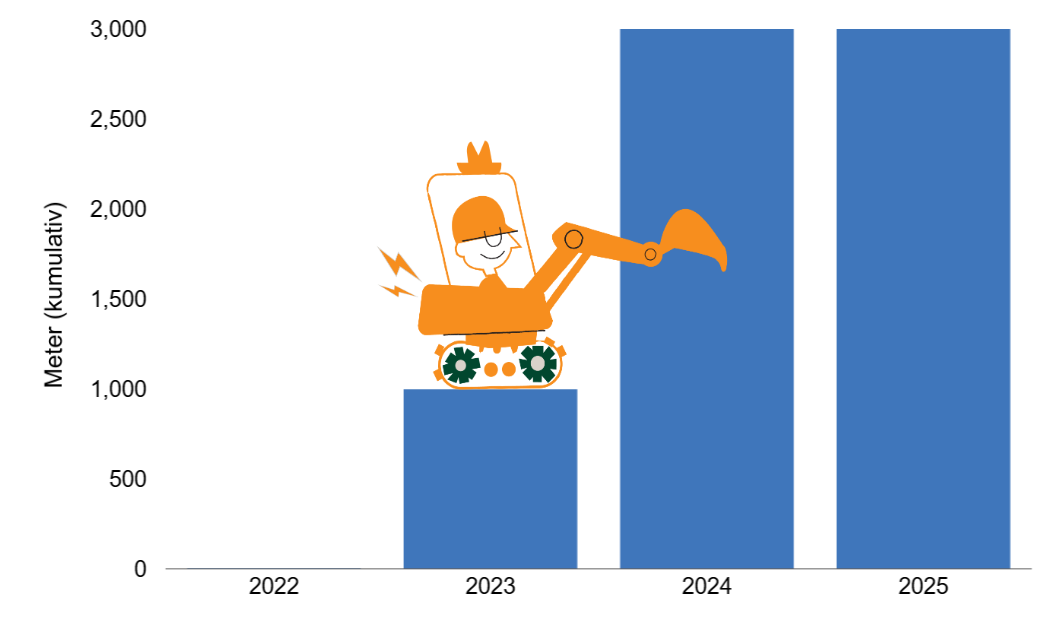 Figuren viser at 3000 meter (kumulativ) med gr&oslash;fter har blitt dekket til i Trondheim innen 2025.