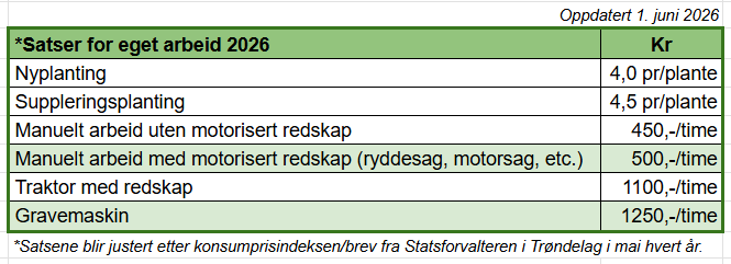 En tabell med tittelen "Satser for eget arbeid 2026", oppdatert 1. juni 2026, som viser priser i kroner for ulike skogbruksrelaterte oppgaver. Tekst og priser p&aring; bildet viser: nyplanting (4,0 kr pr/plante), suppleringsplanting (4,5 kr pr/plante), manuelt arbeid uten motorisert redskap (450,-/time), manuelt arbeid med motorisert redskap som ryddesag og motorsag (500,-/time), traktor med redskap (1100,-/time) og gravemaskin (1250,-/time). Tabellen inkluderer en merknad om at satsene blir justert etter konsumprisindeksen eller brev fra Statsforvalteren i Tr&oslash;ndelag i mai hvert &aring;r.