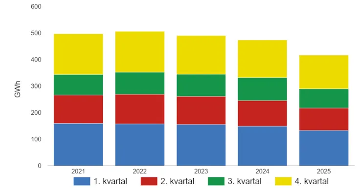 Figuren viser energiproduksjonen fra avfallsforbrenning på Statkraft varmes anlegg på Tiller. Produksjonen holder seg relativt stabil gjennom perioden, med en totalmengde på rundt 500 GWh per år.