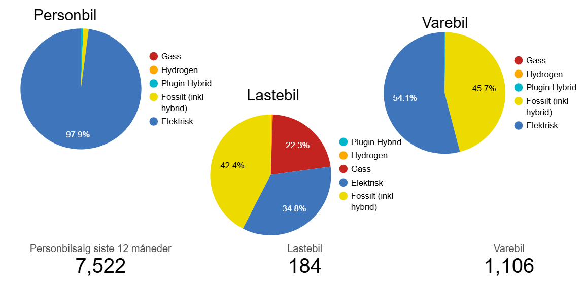 Kakediagrammene viser fordelingen av drivstofftyper for nye personbiler, lastebiler og varebiler registrert i Trondheim de siste 12 m&aring;nedene. Mer enn 9 av 10 nye personbil er elektriske. For lastebiler dominerer fortsatt kj&oslash;ret&oslash;y som g&aring;r p&aring; bensin og diesel, men elektriske og gassl&oslash;sninger begynner &aring; komme p&aring; plass. Ogs&aring; for varebiler er diesel og bensin mest vanlig.