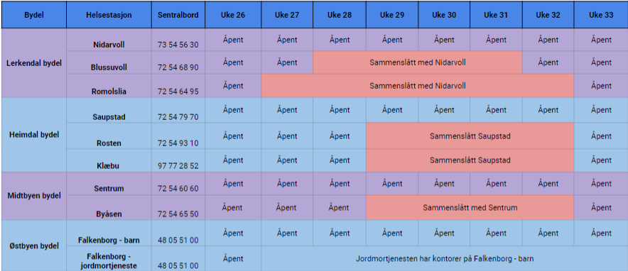 Oversikt over åpningstider som viser at Blussuvoll og Romolslia er sammenslått med Nidarvoll i ukene 27-32, at Byåsen er sammenslått med Sentrum i ukene 29-32, og Klæbu og Rosten er sammenslått med Saupstad i ukene 29-32