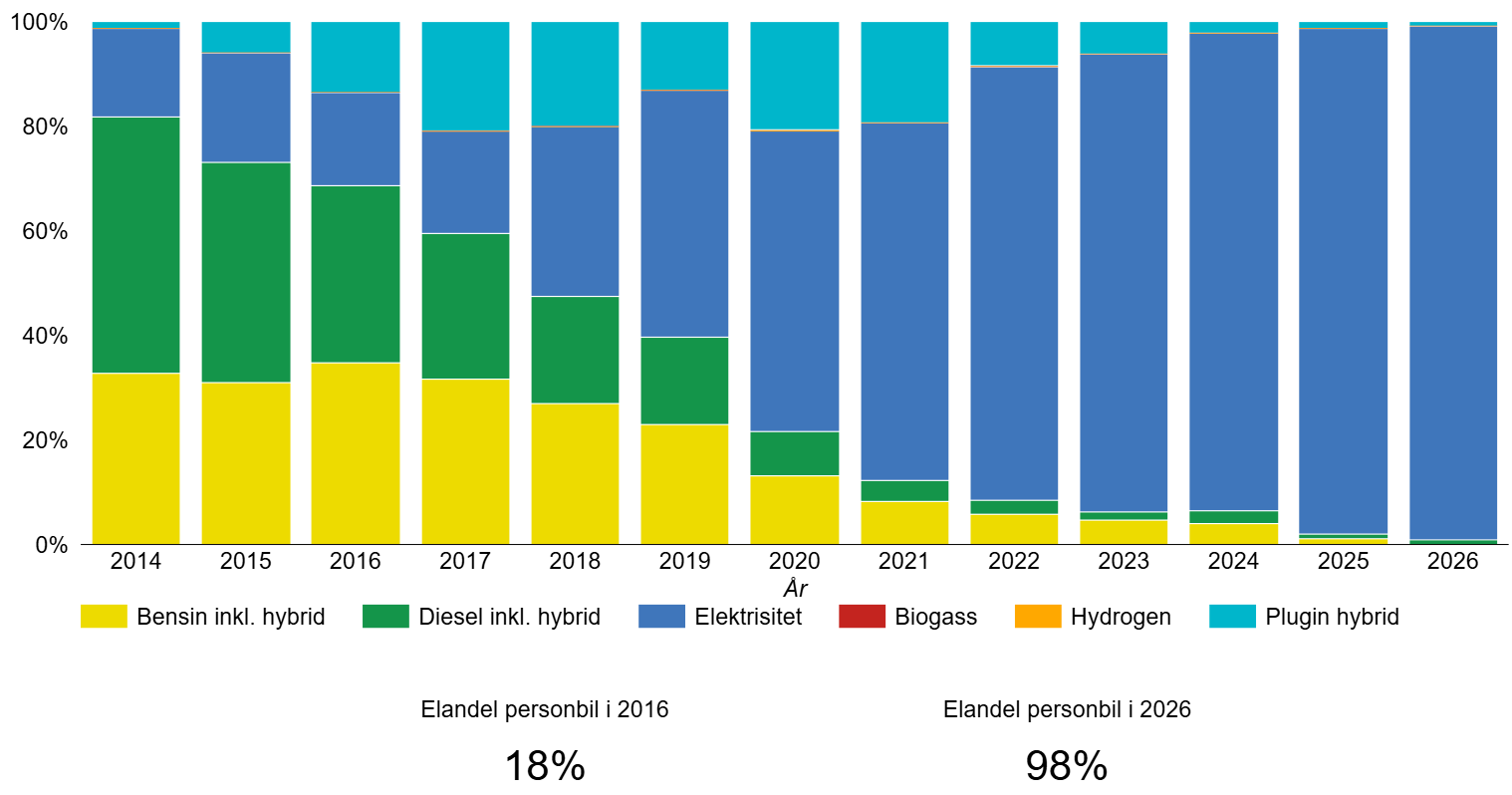 Figuren viser utviklingen i nybilsalget fra 2014, fordelt p&aring; drivstofftype. Elbilen (bl&aring;) har hatt en stor vekst i denne perioden, og i 2026 utgj&oslash;r den nesten hele markedet. I 2014 dominerte bensin- og dieselbiler (gul og gr&oslash;nn) nybilsalget, men n&aring; utgj&oslash;r de kun en mindre andel av markedet. Plugin-hybrider (lysgr&oslash;nt) hadde en viss popularitet i en periode, men salget av denne typen kj&oslash;ret&oslash;y har falt siden 2020.