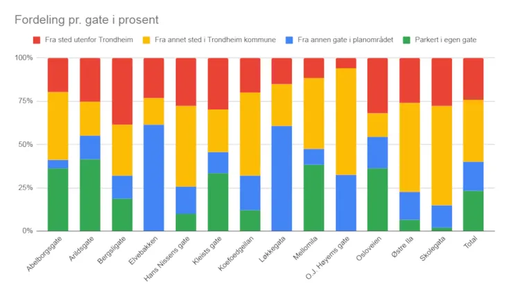 Prosentvis fordeling av gateparkering per gate