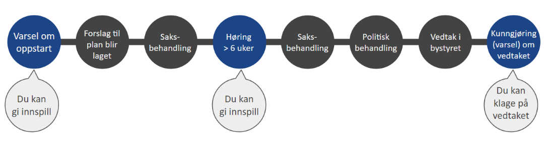 Bildet viser en tidslinje med stegene i en planprosess. Du kan gi innspill ved varsel om oppstart og ved h&oslash;ring. N&aring;r vedtak kunngj&oslash;res kan du klage.