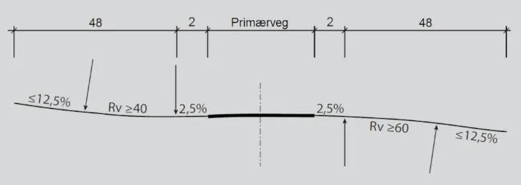 Stigningskrav til avkjørsel i håndbok N100