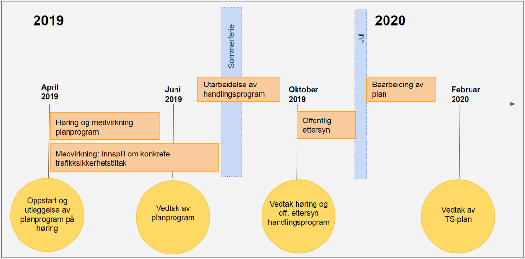 Forslag til framdriftsplan for arbeidet med trafikksikkerhetsplanen