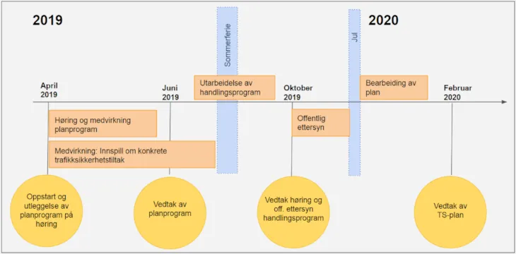 Forslag til framdriftsplan for arbeidet med trafikksikkerhetsplanen