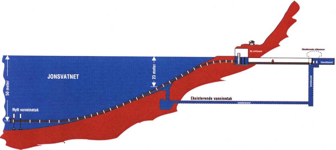 Vanninntak Jonsvatnet