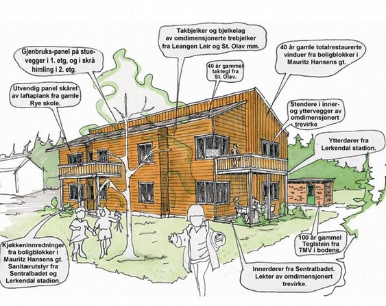 Gjnebruksmaterialer i Gjenbrukshuset p&aring; Tiller