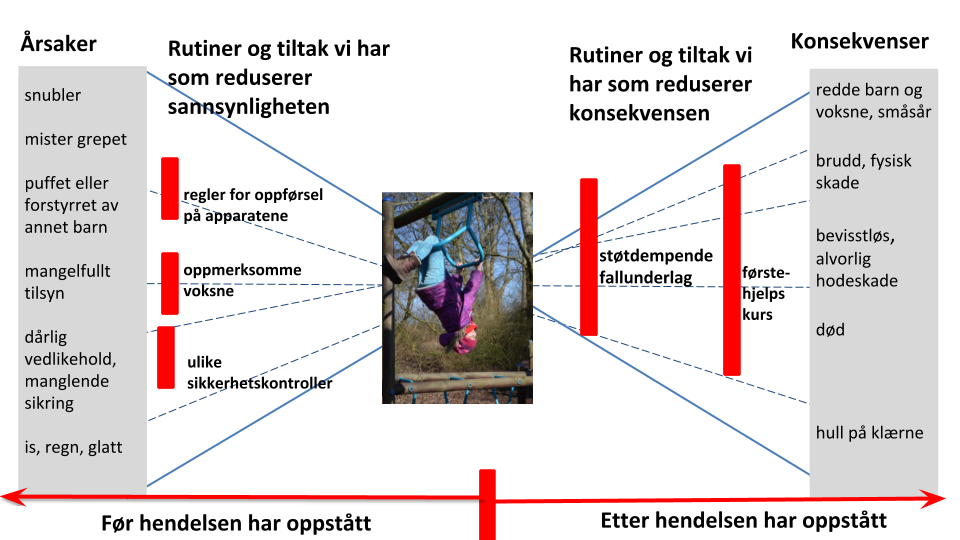 Sl&oslash;yfediagram for risikovurdering