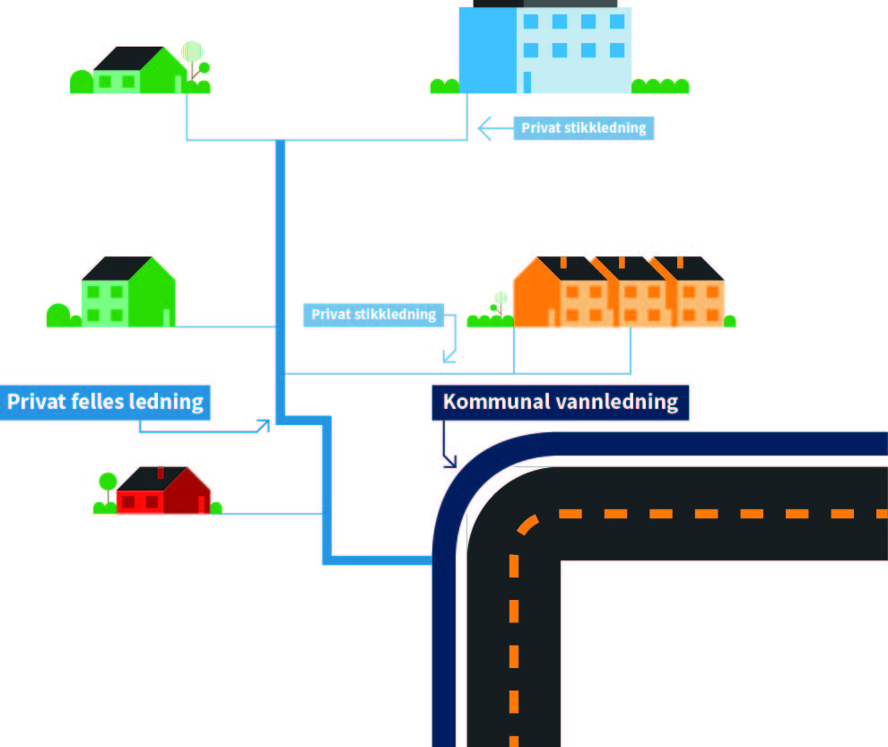 Illustrasjon viser tre ulike typer vannledninger