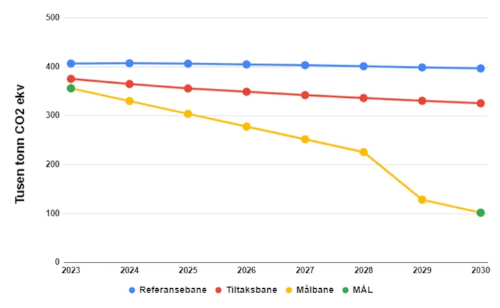 Den blå linjen (referansebanen) indikerer hvor vi er på vei uten nye tiltak, den røde linjen (tiltaksbanen) viser hva tiltakene i klimabudsjettet forventes å bidra med. Den gule banen (målbanen) viser et mulig scenario for klimakutt for å kunne oppfylle utslippsmålet for 2030.