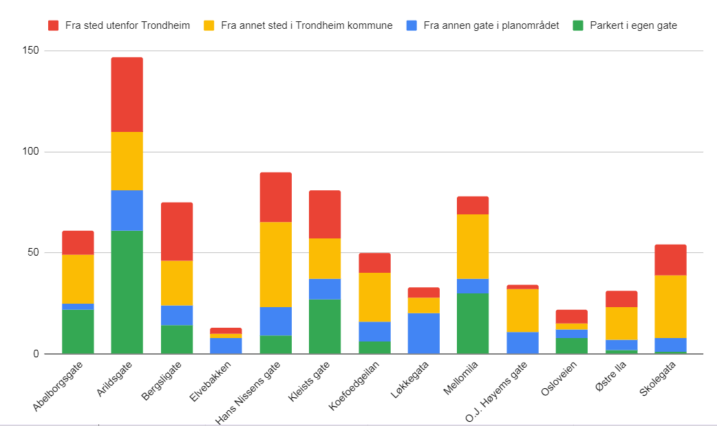 Gateparkering per gate fordelt p&aring; hvorfra eieren av bilen kommer fra