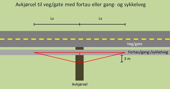  Krav til sikttrekant i avkjørsel til veg med fortau eller gang- og sykkelveg