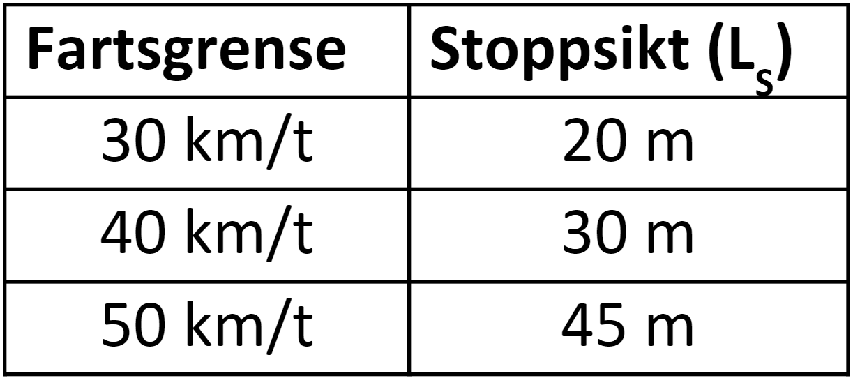 Stoppsikt Ls ved ulike fartsgrenser
