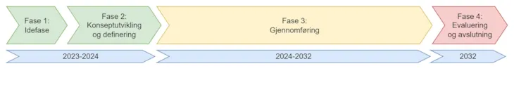Tidslinje for Ungt løft Trondheim